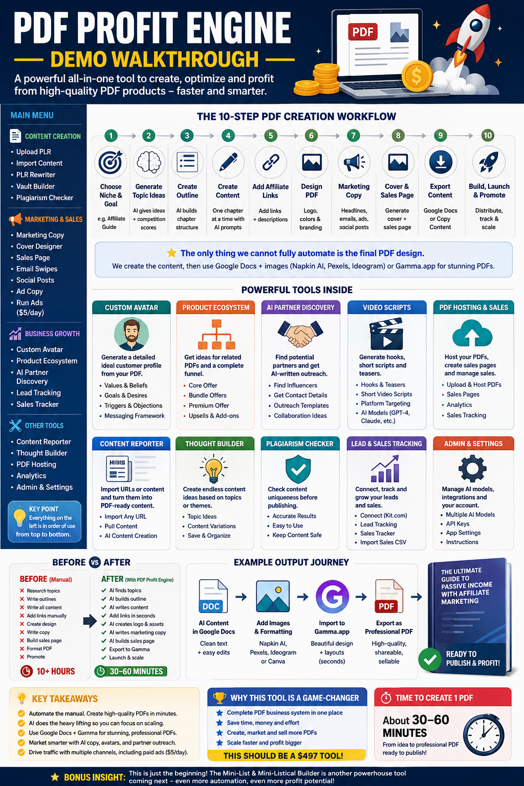 TubeGraphics infographic — PDF profit engine